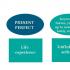 Present Perfect Tense - present perfect tense in English Use of perfect tenses